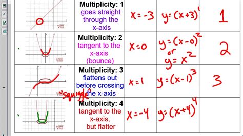 Polynomials intro (video) .